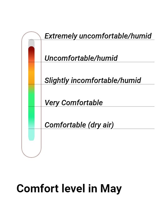 Wintersun Comfort grade and huricane risk